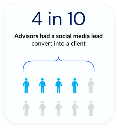 4 in 10 Advisors had a social media convert into a client