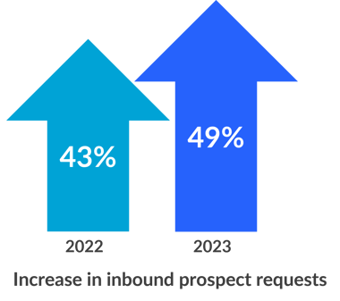49 of advisors saw an increase in inbound prospect requests-1