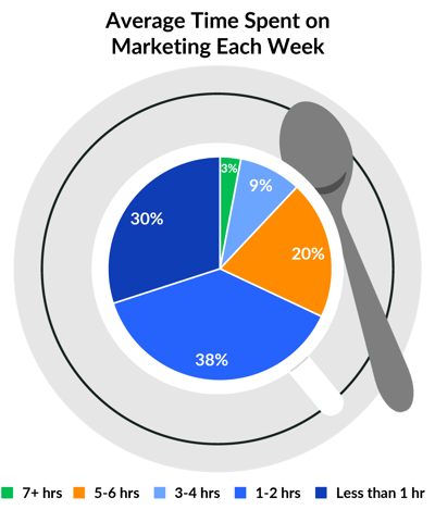 Average time spent on marketing each week.